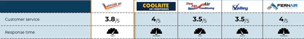 Coolrite Air Conditioning review table for customer service