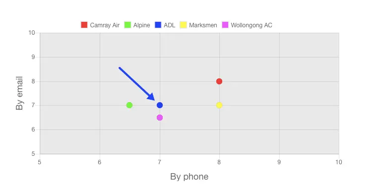 Air conditioning installation Wollongong customer service ratings