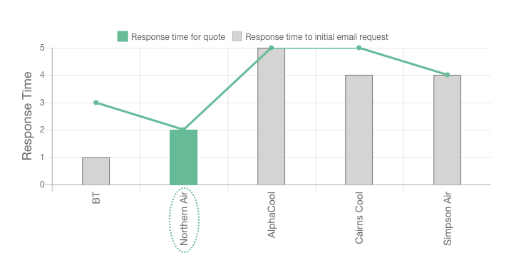 Our Northern Air Repair review response time graph