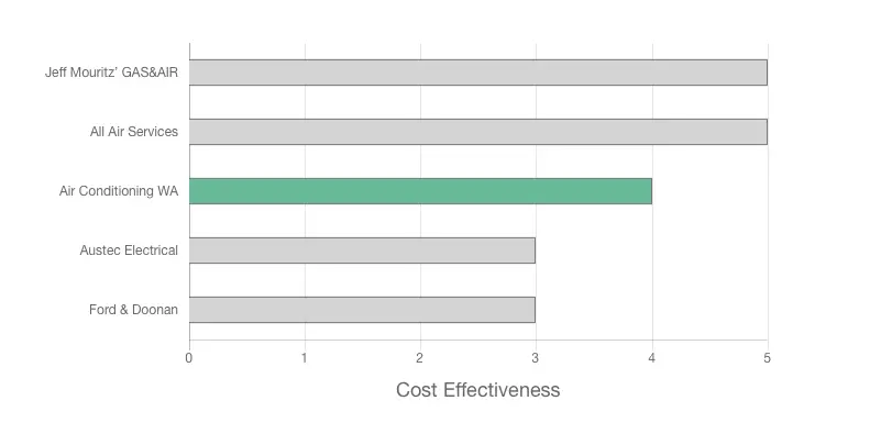 Our Air Conditioning WA review team cost effectiveness graph