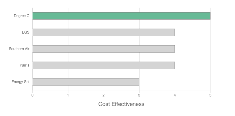 Degree C review cost effectiveness graph