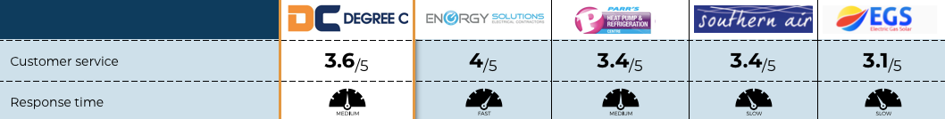 Energy Solutions review overall customer interaction scores