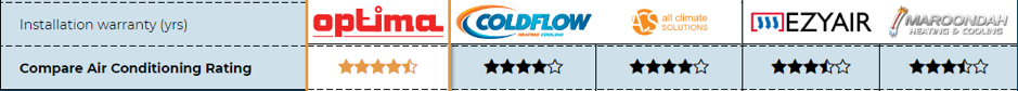 Compare Air Con rating for Arctic Melbourne review