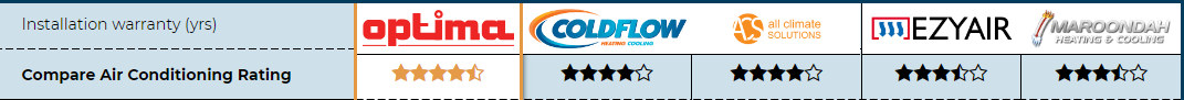 Compare Air Con rating for Cool Control review