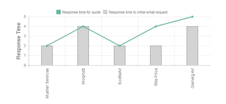 Ace Airconditioning Adelaide Review Response Times Graph