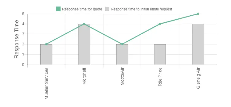 Climat Review Response Times Graph