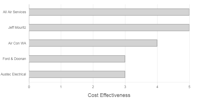 D & L Electrical Review cost effectiveness graph