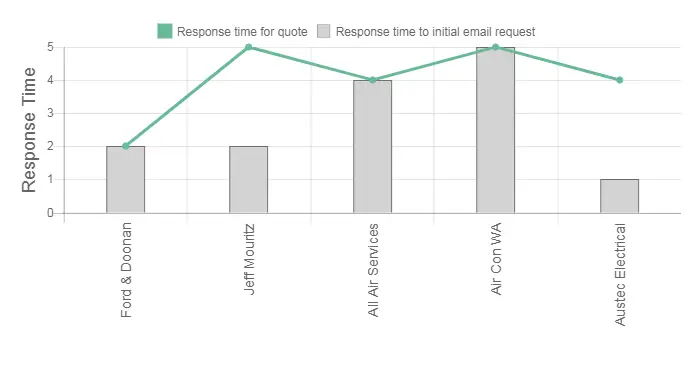D & L Electrical Review Response Times Graph