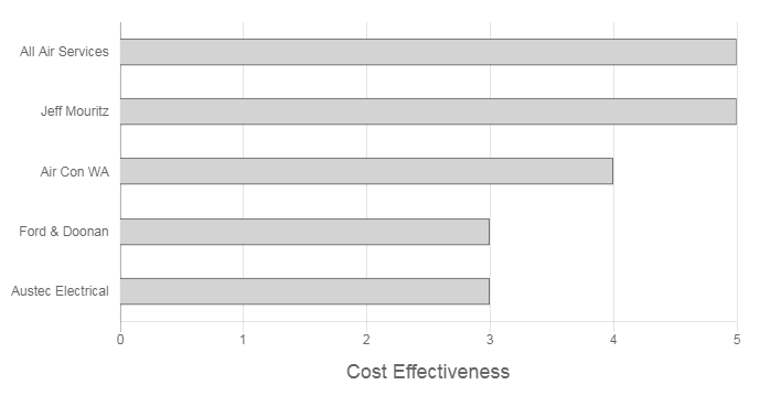 DACS Air Conditioning and Electrical Review cost effectiveness graph