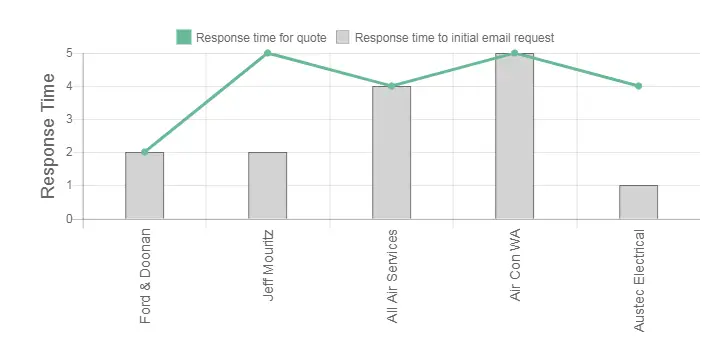 DACS Air Conditioning and Electrical Review Response Times Graph