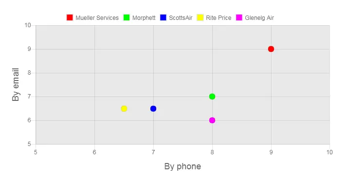 Mannix Review Customer Service Graph