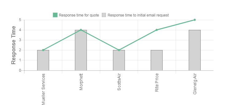Mannix Review Response Times Graph