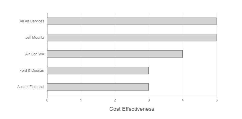Perth Air Review cost effectiveness graph