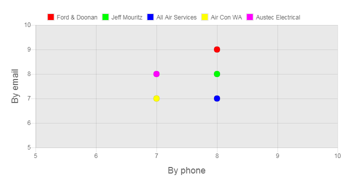 Perth Air Review Customer Service Graph