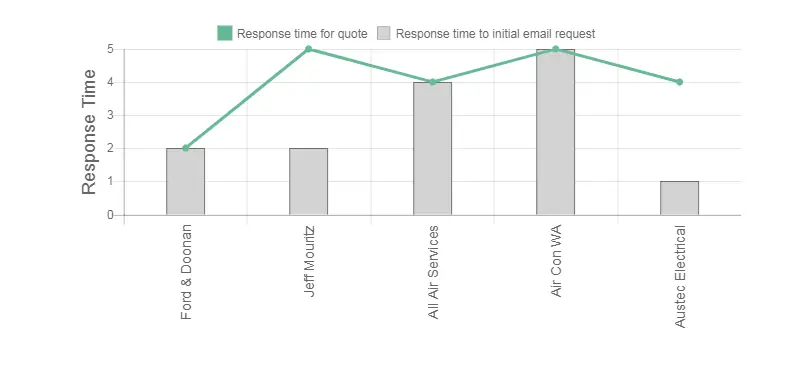 Perth Air Review Response Times Graph