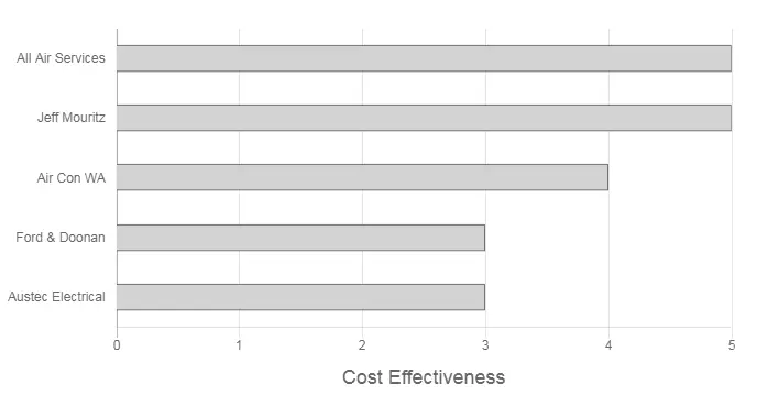 Solaire Connect Review Cost Effectiveness Graph