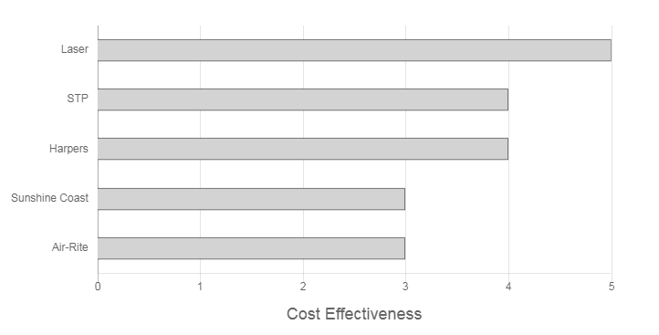 Buderim Air Review Cost Effectiveness Graph
