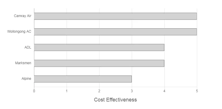 Cool Blue Air Conditioning Review Cost Effectiveness Graph