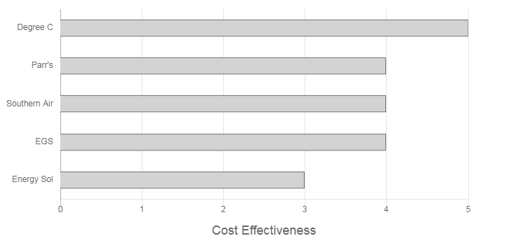 Hobart Air Review Cost Effectiveness Graph