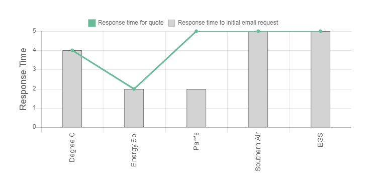 Hobart Air Review Response Times Graph