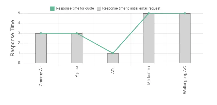 Rapidcool Air Conditioning & Electrical Review Response Times Graph