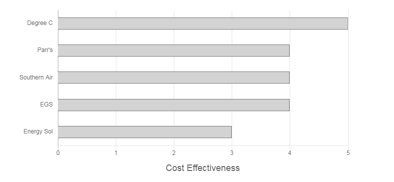 Superheat Review Cost Effectiveness Graph