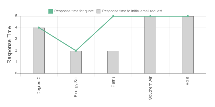 Superheat Review Response Times Graph