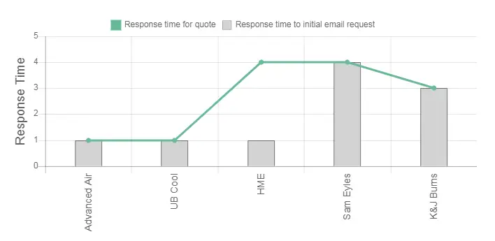 The Cool Guys Review Response Times Graph