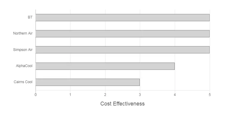Tormey's Air and Ice Review Cost Effectiveness Graph