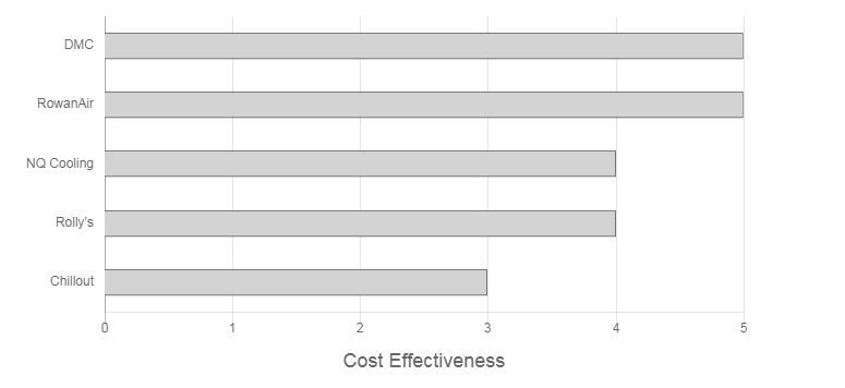 TropicAir Electrical Review Cost Effectiveness Graph