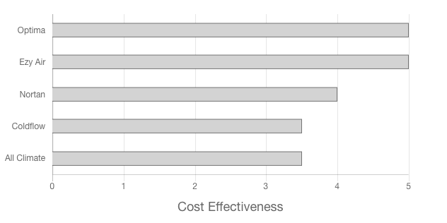 Nortan Review Cost Effectiveness Graph