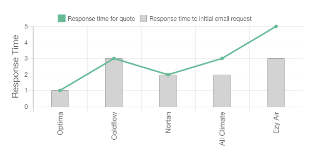 Nortan Review Response Times graph
