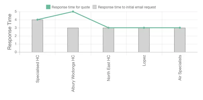 Lopez Refrigeration & Air Conditioning Review Response Times graph