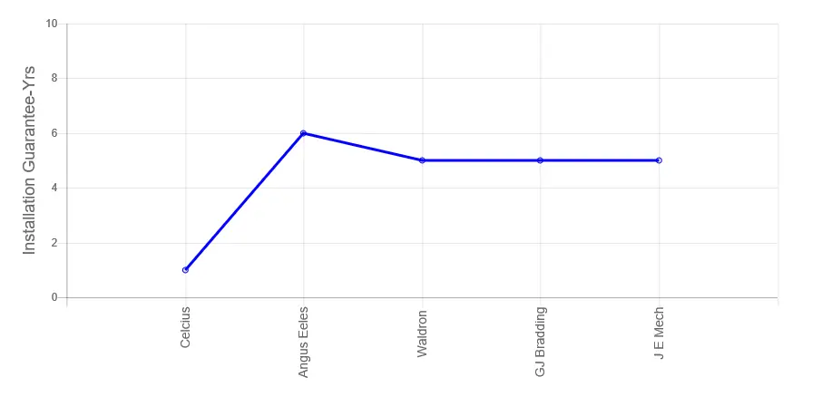 Mechtrol Ballarat Warranty Graph