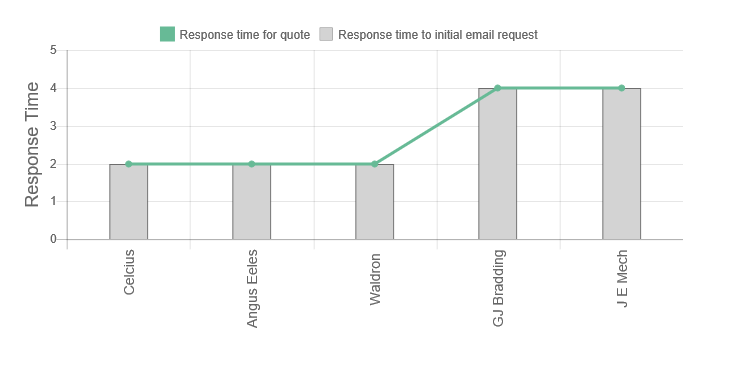 Celsius Heating & Cooling Review Response Times Graph