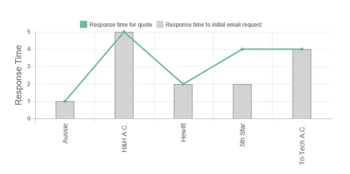 Brisbane Air Conditioning and Installation Review Response Times Graph