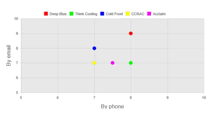 cold front air conditioning customer service graph