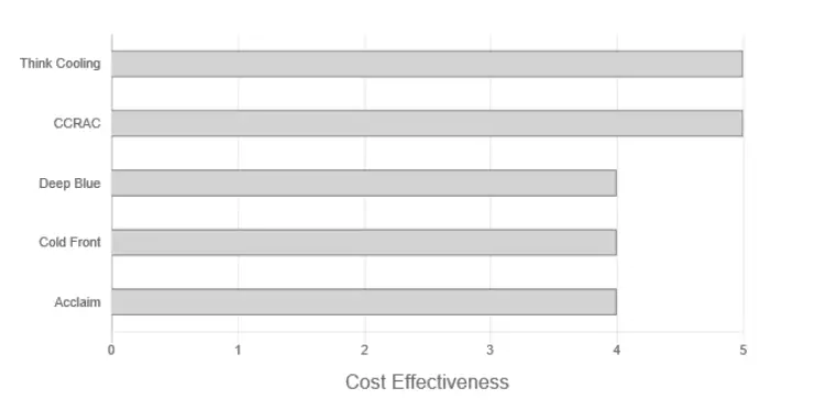 Air Supply Air Conditioning review team's graph about relative cost effectiveness