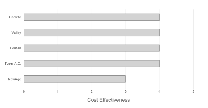 Tozer Air Conditioning Cost Effectiveness Graph