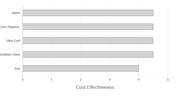 Ace Aircon Conditioning and Refrigeration Review Cost Effectiveness Graph