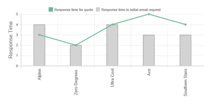 Zero Degrees Review Response Times graph
