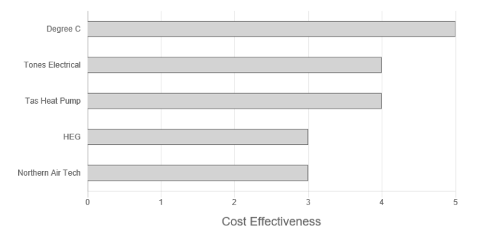 Temp Control Tasmania Review Cost Effectiveness Graph