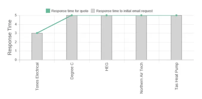 Temp Control Tasmania Review Response Times graph
