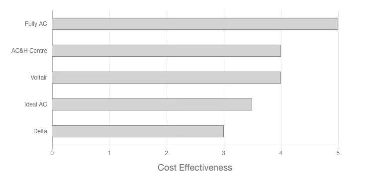 Fully Airconditioned Review cost effectiveness graph